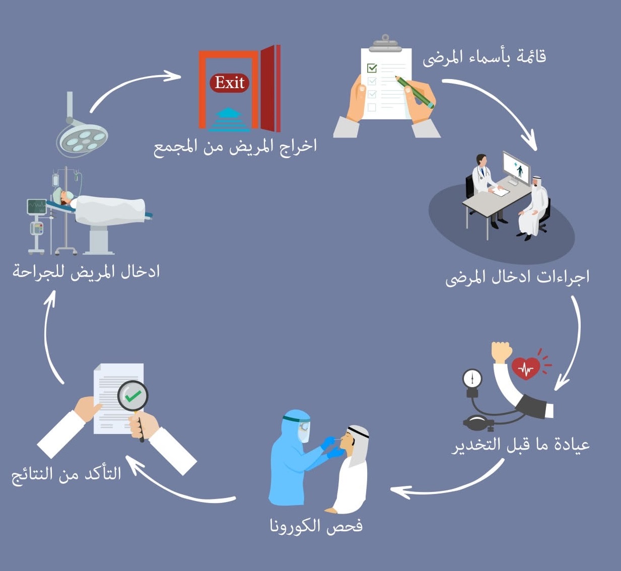 عودة الخدمات السريرية والطبية بمجمع السلمانية الطبي بشكل تدريجي .. والاستمرار بتقديم الاستشارات الطبية عن بعد وطلبات توصيل الأدوية للمنازل عبر الإنترنت ..