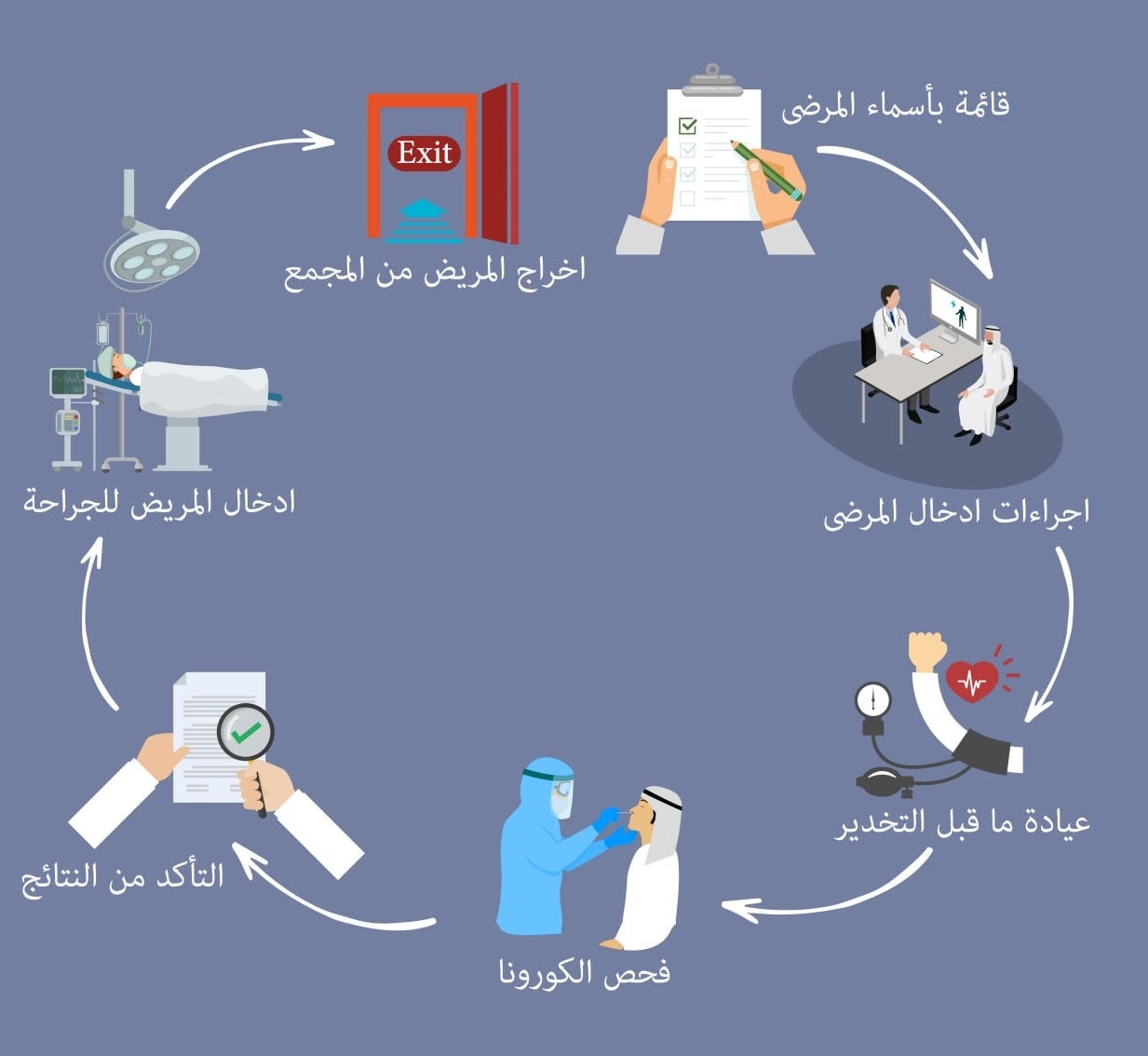 عودة الخدمات السريرية والطبية بمجمع السلمانية الطبي بشكل تدريجي ..  والاستمرار بتقديم الاستشارات الطبية عن بعد وطلبات توصيل الأدوية للمنازل عبر الإنترنت ..