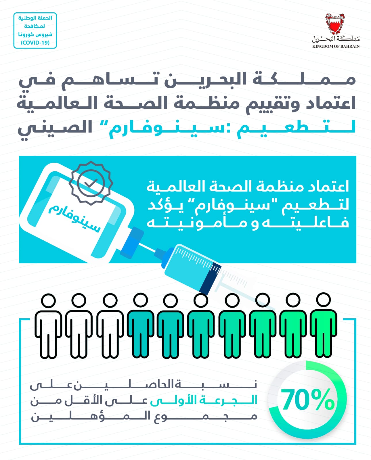 في البحرين نسبة الحاصلين على الجرعة الأولى من كافة أنواع التطعيمات 70%.. مملكة البحرين تساهم في اعتماد وتقييم منظمة الصحة العالمية لتطعيم "سينوفارم" الصيني