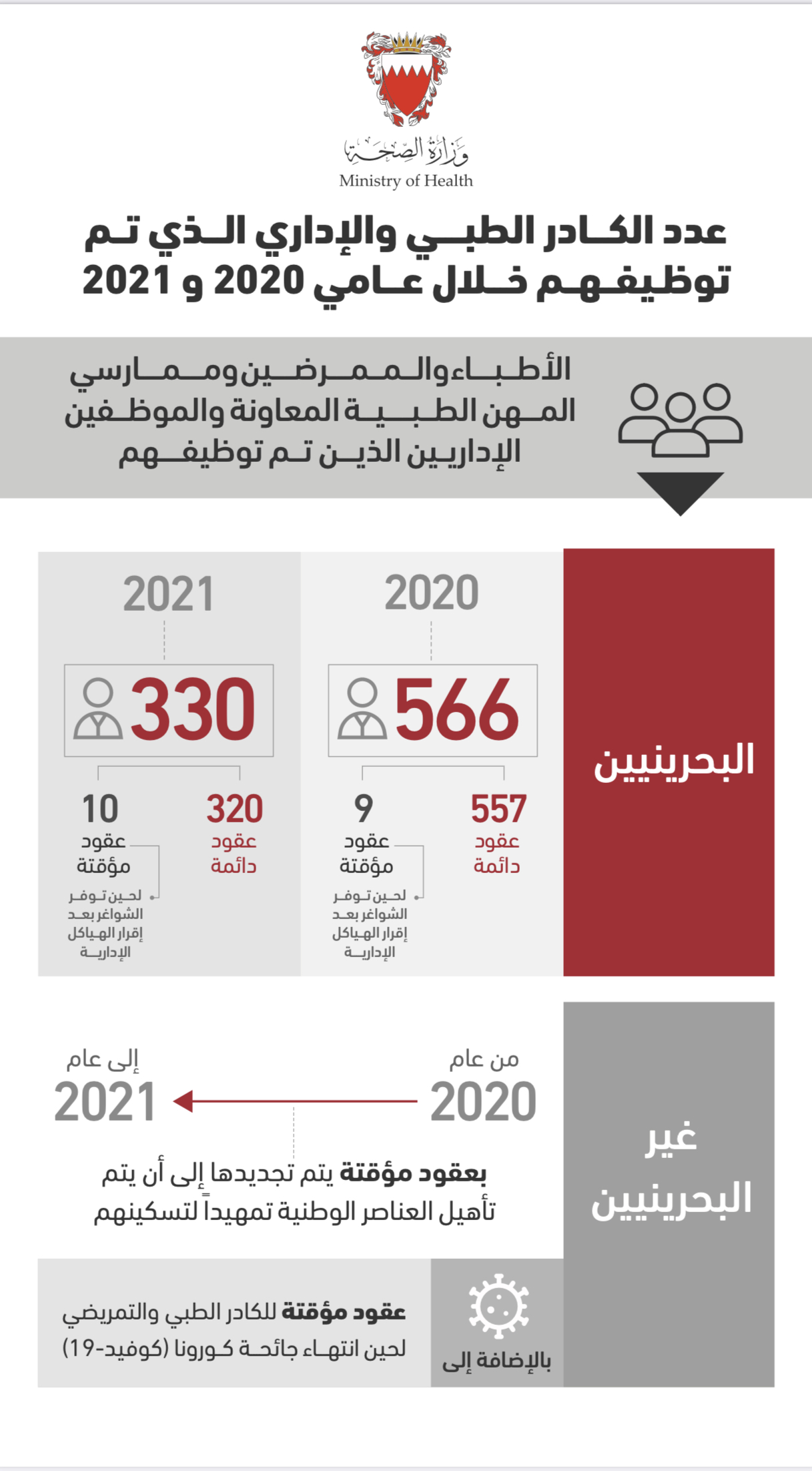 وزارة الصحة شريكٌ فاعل في دعم القطاع الصحي بمملكة البحرين وتنمية الكوادر البشرية الصحية وتحديد احتياجات القطاع الصحي من الكوادر المؤهلة
