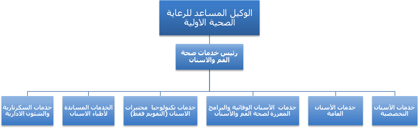 الهيكل التنظيمي