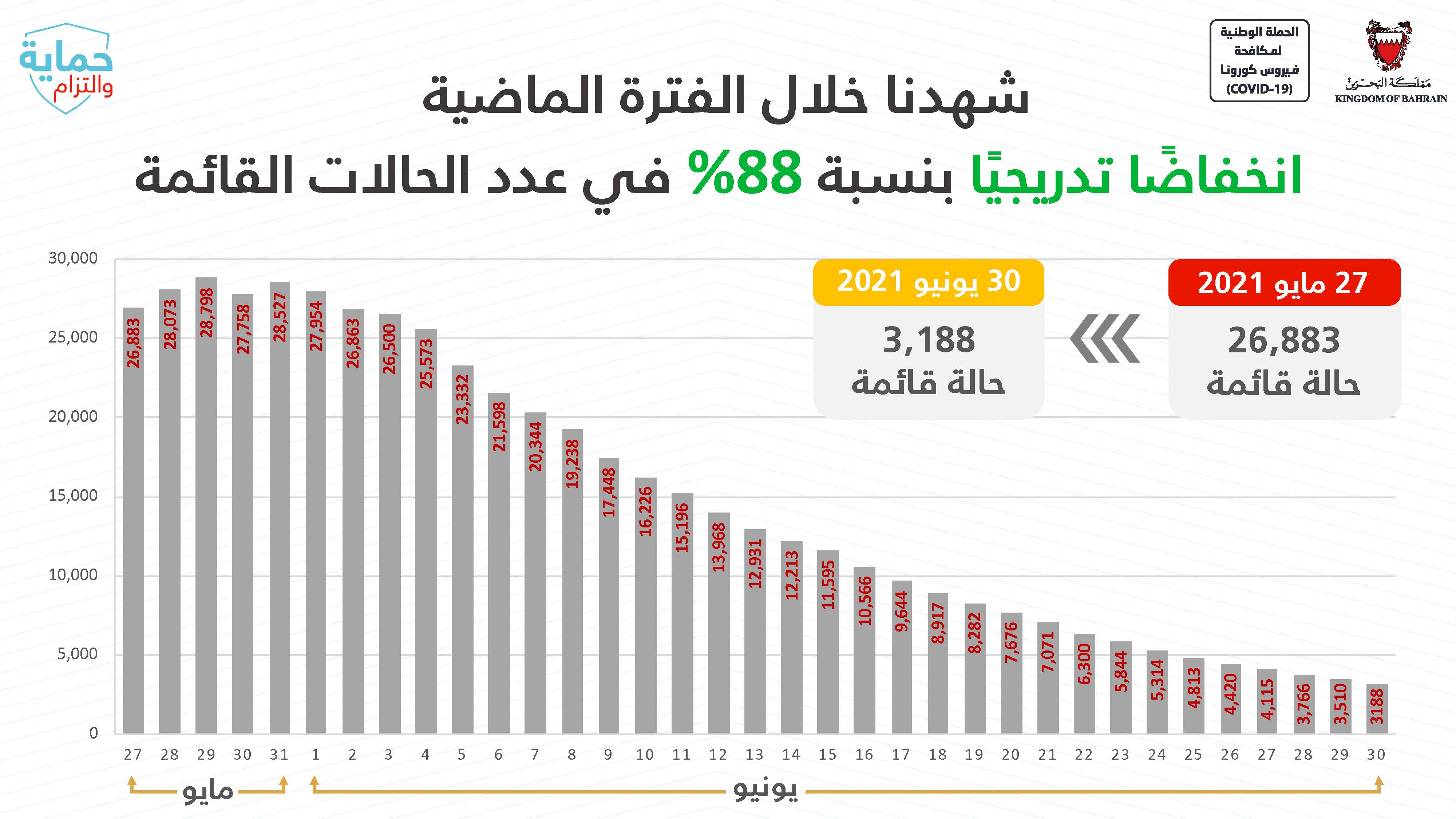 عدد اصابات كورونا في البحرين