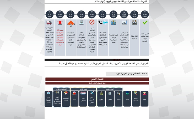 مؤكدًا على الإجراءات الاحترازية والتدابير الوقائية المشددة .. القحطاني: الفريق الوطني للتصدي لفيروس كورونا مستمر في مواصلة جهوده حرصًا على صحة وسلامة الجميع