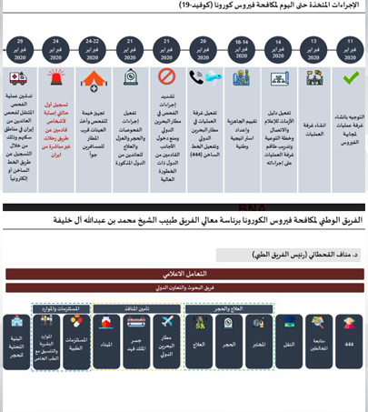 Confirming the precautionary measures and the strict precautionary measures .. Al-Qahtani: The national team to address the Corona virus continues to continue its efforts to ensure the health and safety of all