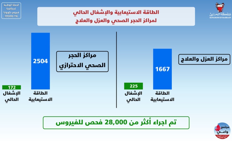 معالي رئيس المجلس الأعلى للصحة: الطاقة الاستيعابية لمراكز الفحص والحجر والعزل والعلاج تفوق بمراحل طاقة الإشغال الحالية