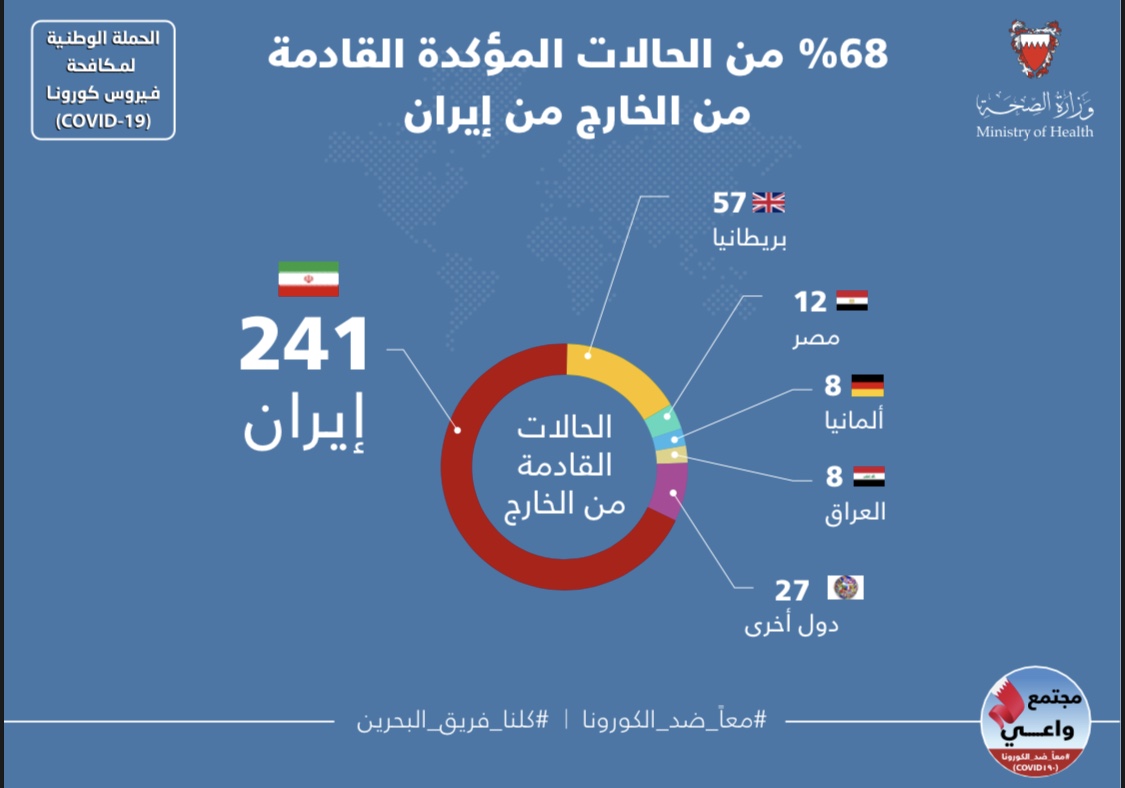 وزارة الصحة: 241 من الحالات المؤكدة بفيروس كورونا قادمة من إيران و 112 من دول أخرى بنسبة بلغت 68%