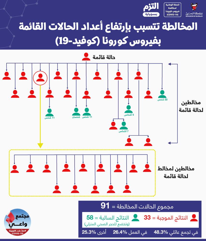 33 حالة قائمة و91 حالة مخالطة حصيلة حالة قائمة واحدة.. وزارة الصحة تشدد على أهمية التقيد بالإجراءات الاحترازية وتقليل المخالطة للحد من انتشار كورونا