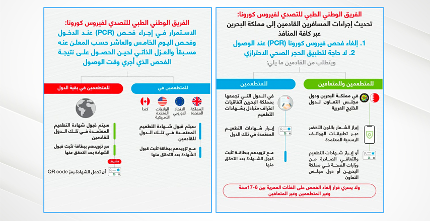 اعتماد شهادات التطعيم والتعافي الصادرة من دول مجلس التعاون الفريق الوطني الطبي للتصدي لفيروس كورونا: تحديث إجراءات المسافرين القادمين إلى مملكة البحرين عبر كافة المنافذ