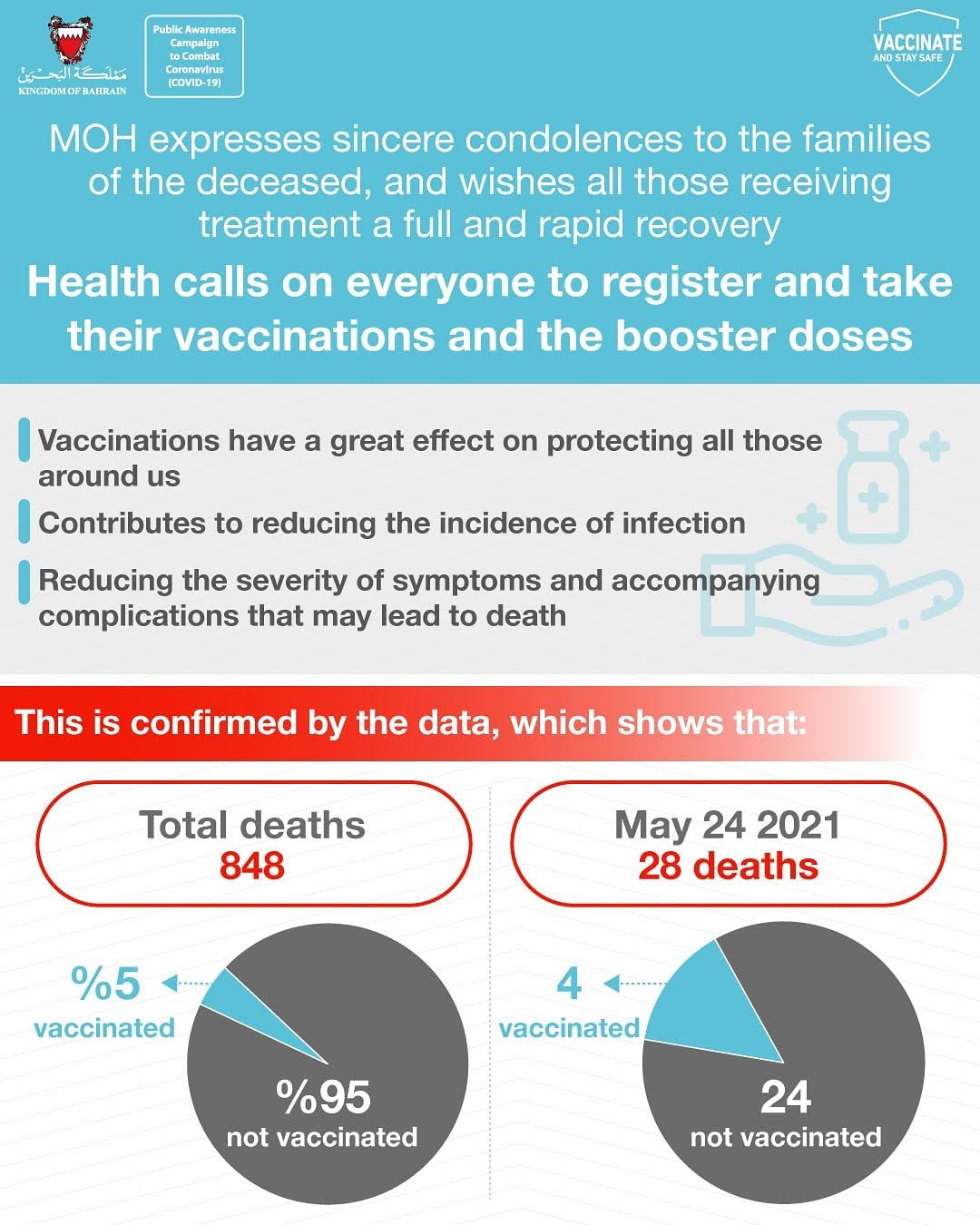 The Ministry of Health calls on everyone to register for and to get their vaccinations and their booster doses