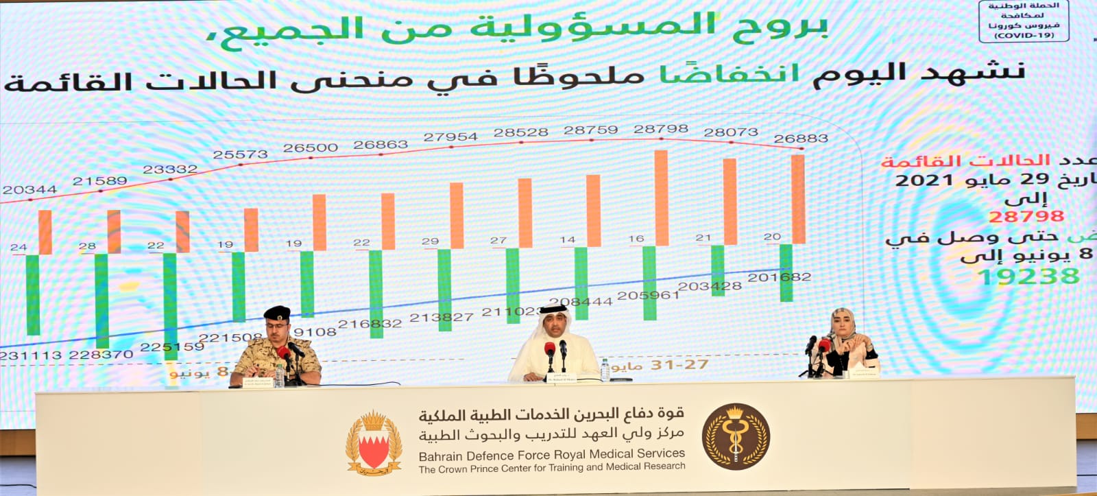 الفريق الوطني الطبي للتصدي لفيروس كورونا: تقدم واضح في انخفاض عدد الحالات وتعزيز ذلك يأتي من الالتزام والحفاظ على وتيرة التطعيم بالتسجيل لتطعيم الأطفال والجرعة المنشطة ومن لم يسجل حتى الآن من بقية الفئات العمرية