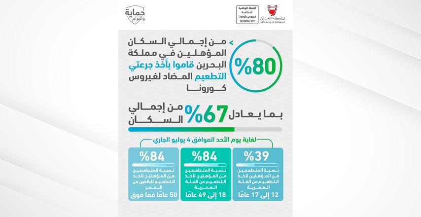 دعت كبار السن إلى المبادرة لأخذ الجرعة المنشطة حفاظاً على سلامتهم ..  د.الهاجري : 80% من إجمالي السكان المؤهلين في مملكة البحرين قاموا بأخذ جرعتي التطعيم المضاد لفيروس كورونا بما يعادل 67% من إجمالي السكان