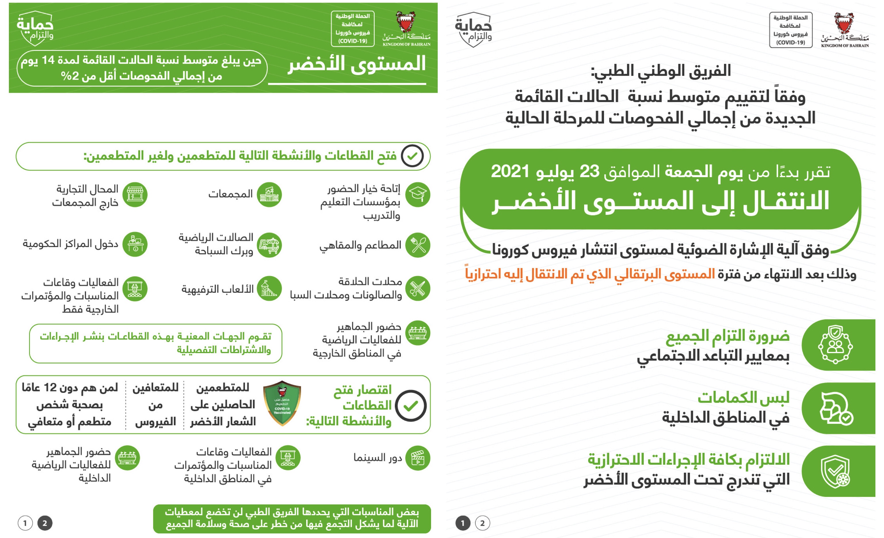 الفريق الوطني الطبي: الانتقال للمستوى الاخضر ضمن "آلية الإشارة الضوئية" وفقاً لتقييم متوسط نسبة الحالات القائمة الجديدة من إجمالي الفحوصات للمرحلة الحالية بدءاً من الجمعة 23 يوليو 2021 بعد تطبيق إجراءات المستوى البرتقالي احترازيًا