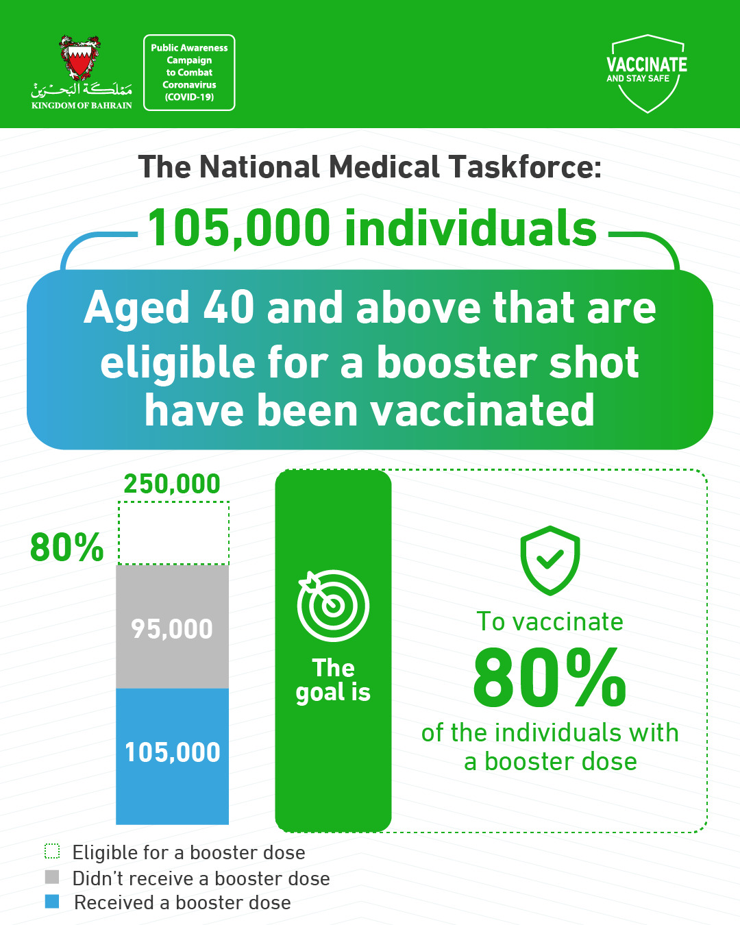 The National Medical Taskforce for Combatting COVID-19: the goal is to administer booster shots to 95,000 individuals aged 40 and above to reach a target of 80%