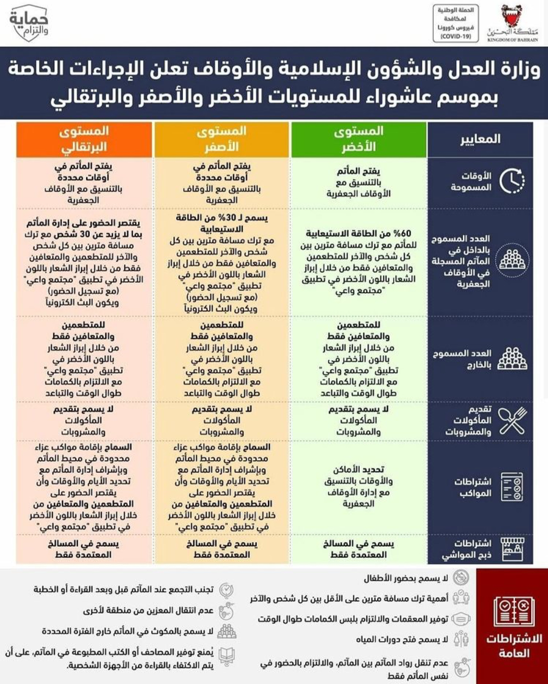 بناءً على توصيات الفريق الوطني الطبي للتصدي لفيروس كورونا (كوفيد-19)..وزارة العدل والشؤون الإسلامية والأوقاف تعلن الإجراءات الخاصة بموسم عاشوراء للمستويات الأخضر والأصفر والبرتقالي