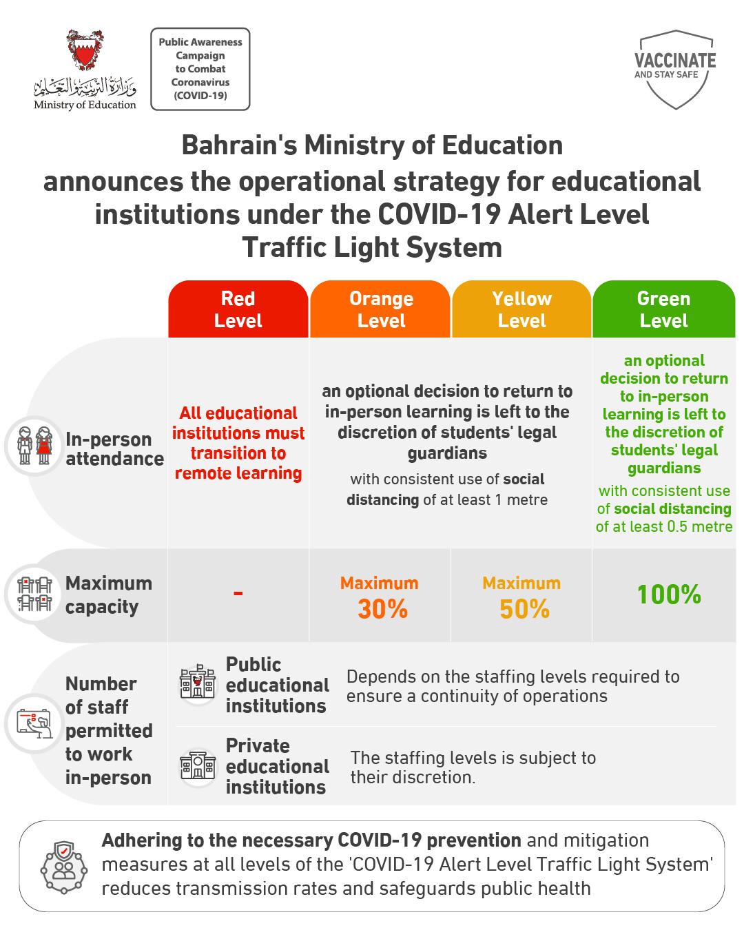 Bahrain's Ministry of Education announces the operational strategy for educational institutions under the COVID-19 Alert Level Traffic Light System