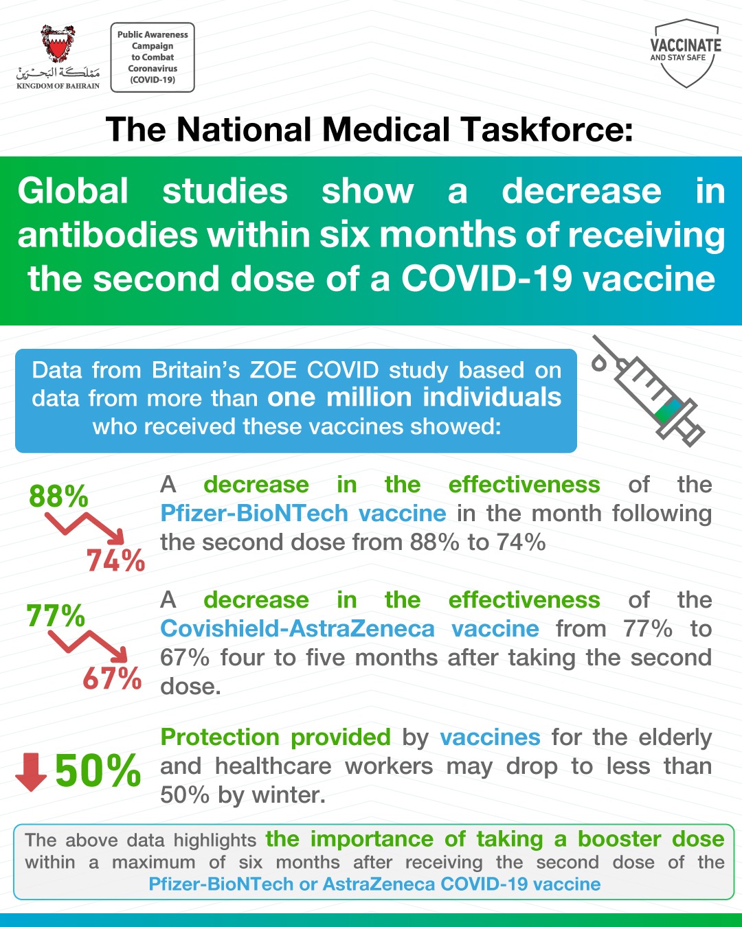 Global studies show a decrease in antibodies within six months of receiving the second dose of a COVID-19 vaccine