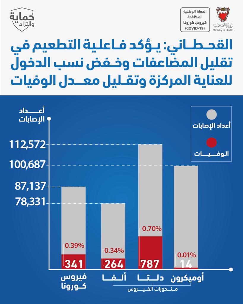 مؤكداً فاعلية التطعيم في تقليل المضاعفات وخفض نسب الدخول للعناية المركزة وتقليل معدل الوفيات.. القحطاني: 100 ألف حالة قائمة للمتحور (أوميكرون) منذ يناير 2022 بلغ عدد الوفيات منهم 14 حالة فقط، في حين تم تسجيل 787 حالة وفاة للمتحور (دلتا) في العام الماضي وذلك من مجموع 112 ألف حالة قائمة للفيروس آنذاك